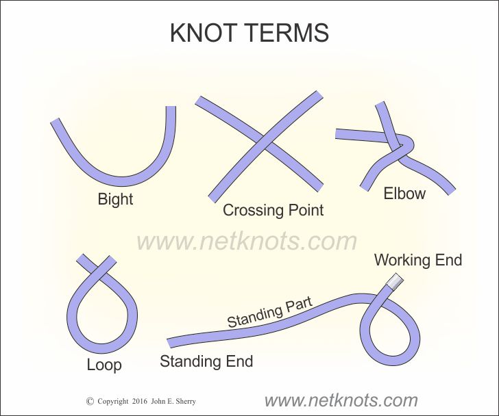Complete Knot List, Alphabetical list of all Knots